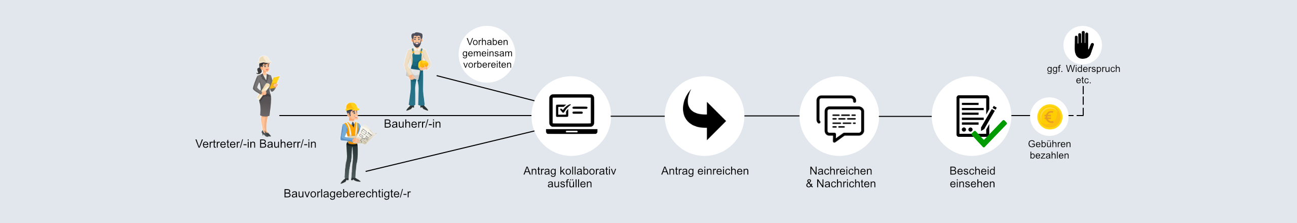 Ablauf der Baugenehmigung - Details im anschließenden Text ©brain-SCC GmbH